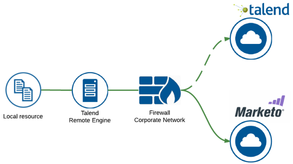 Diagramme de transfert de données du système local au Cloud et du Cloud au système local.