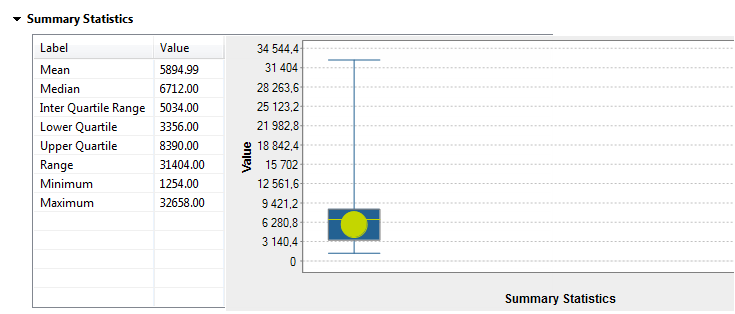 Résultats graphiques dans la section Summary Statistics (Résumé statistique).