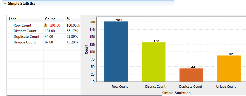 Tableau et graphique affichant les résultats pour l'indicateur Simple Statistics (Statistiques simples).