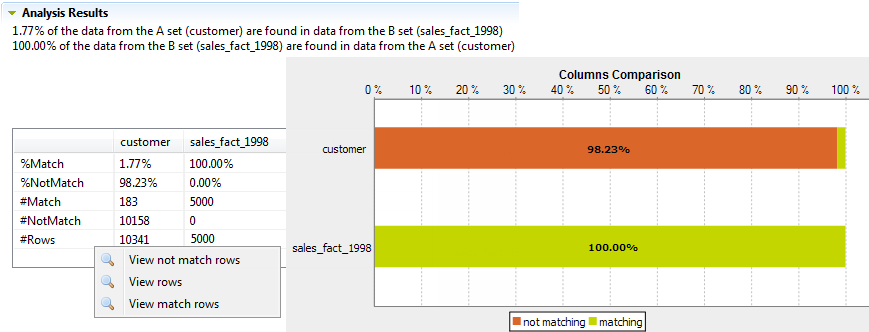 Tableau et graphique de la section Analysis Results (Résultats de l'analyse).