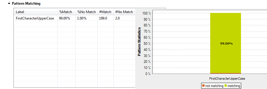 Tableau et graphique affichant les résultats de l'indicateur Pattern Matching (Correspondance des modèles).