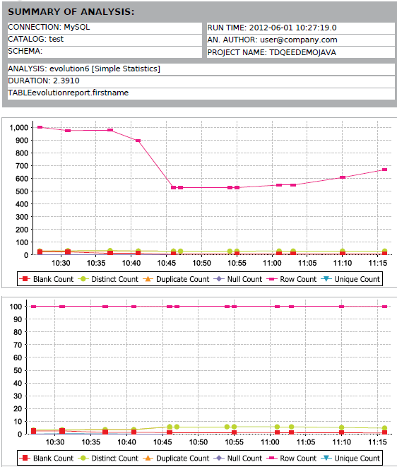 Exemple de rapport avec les statistiques courantes et historiques.