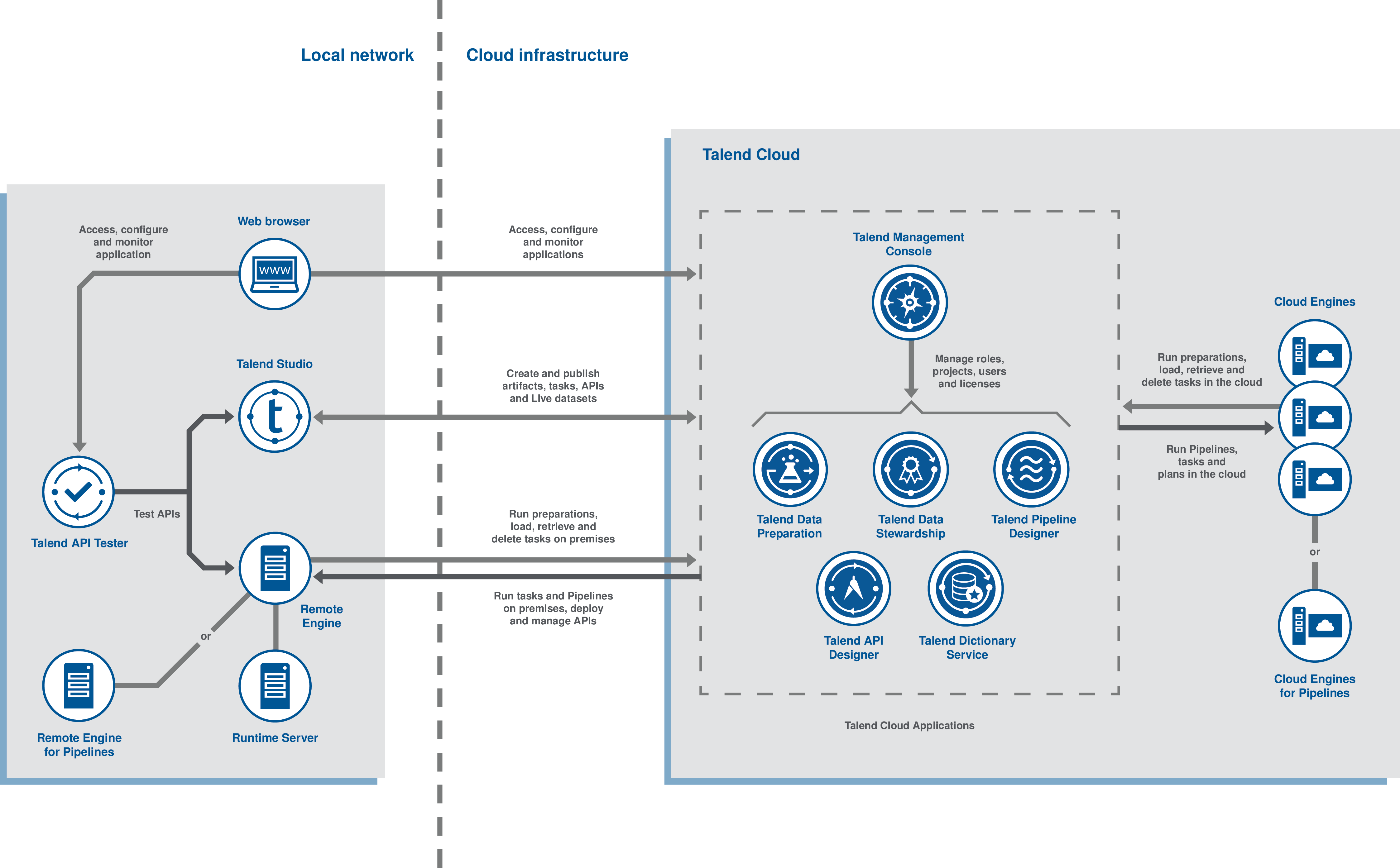 Diagramme indiquant les interactions des différentes applications Talend Cloud et leur emplacement dans les systèmes.