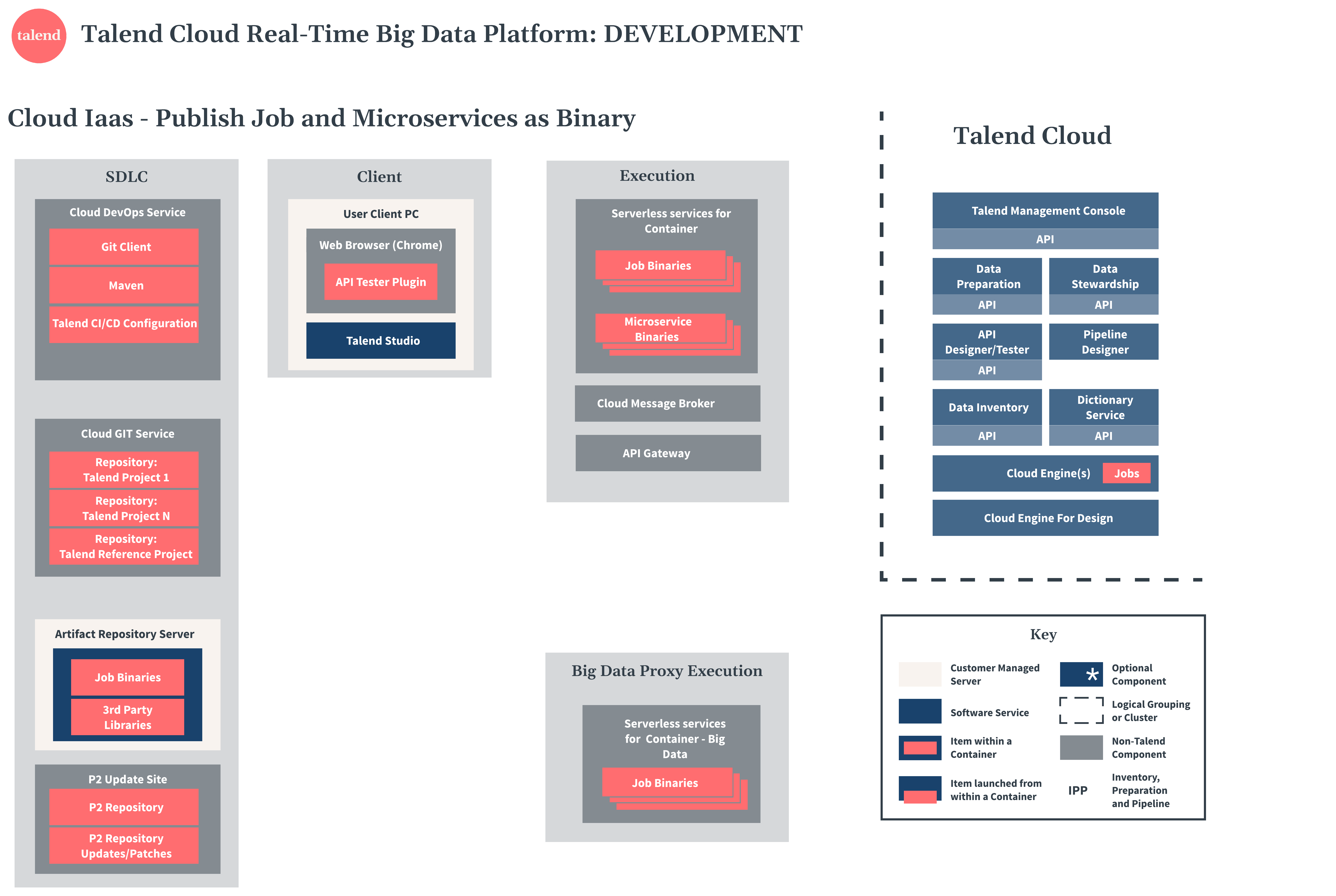 Diagramme de développement de Talend Real-Time Big Data Platform en tant que binaire.