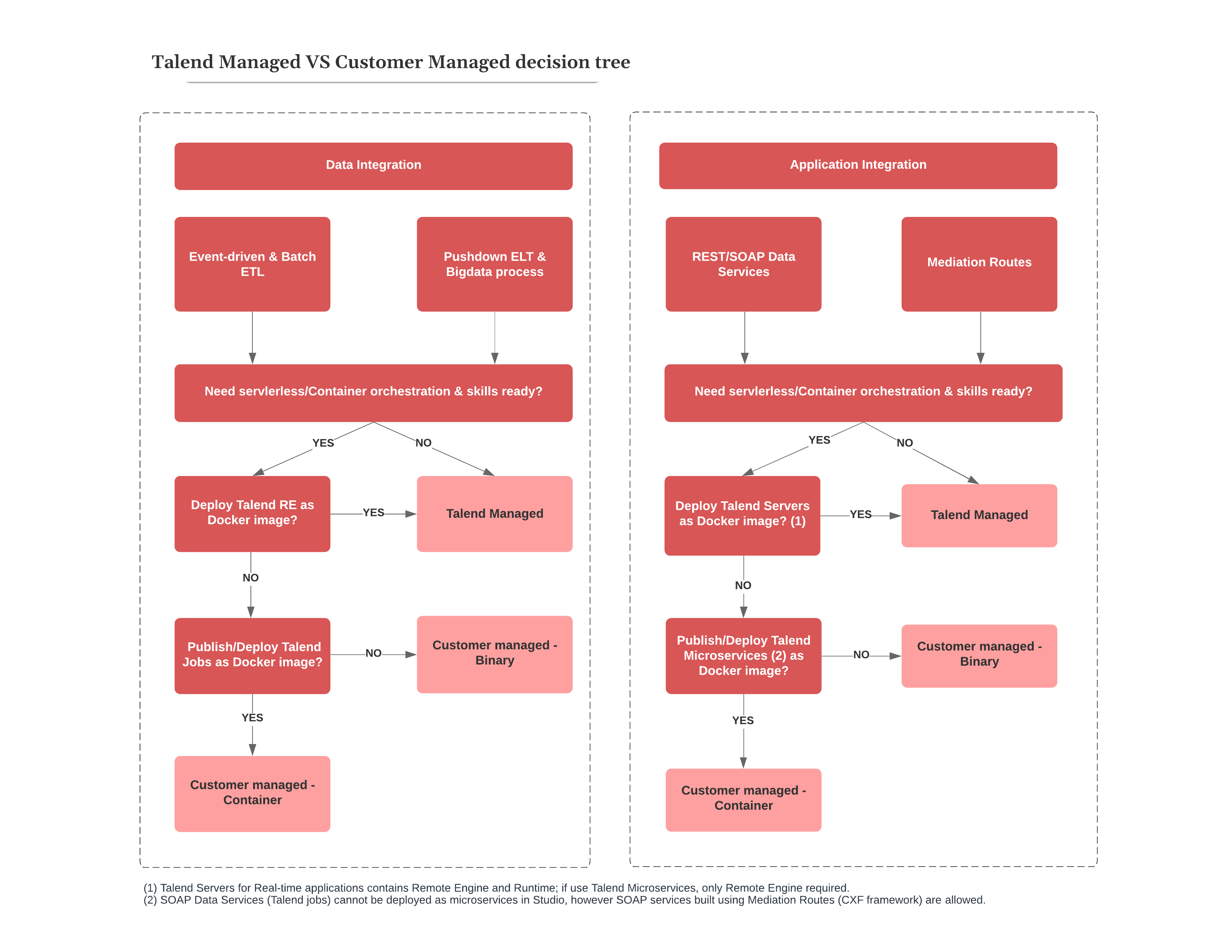 Arbre de décision de la Gestion par Talend versus Gestion par le·a Client·e.