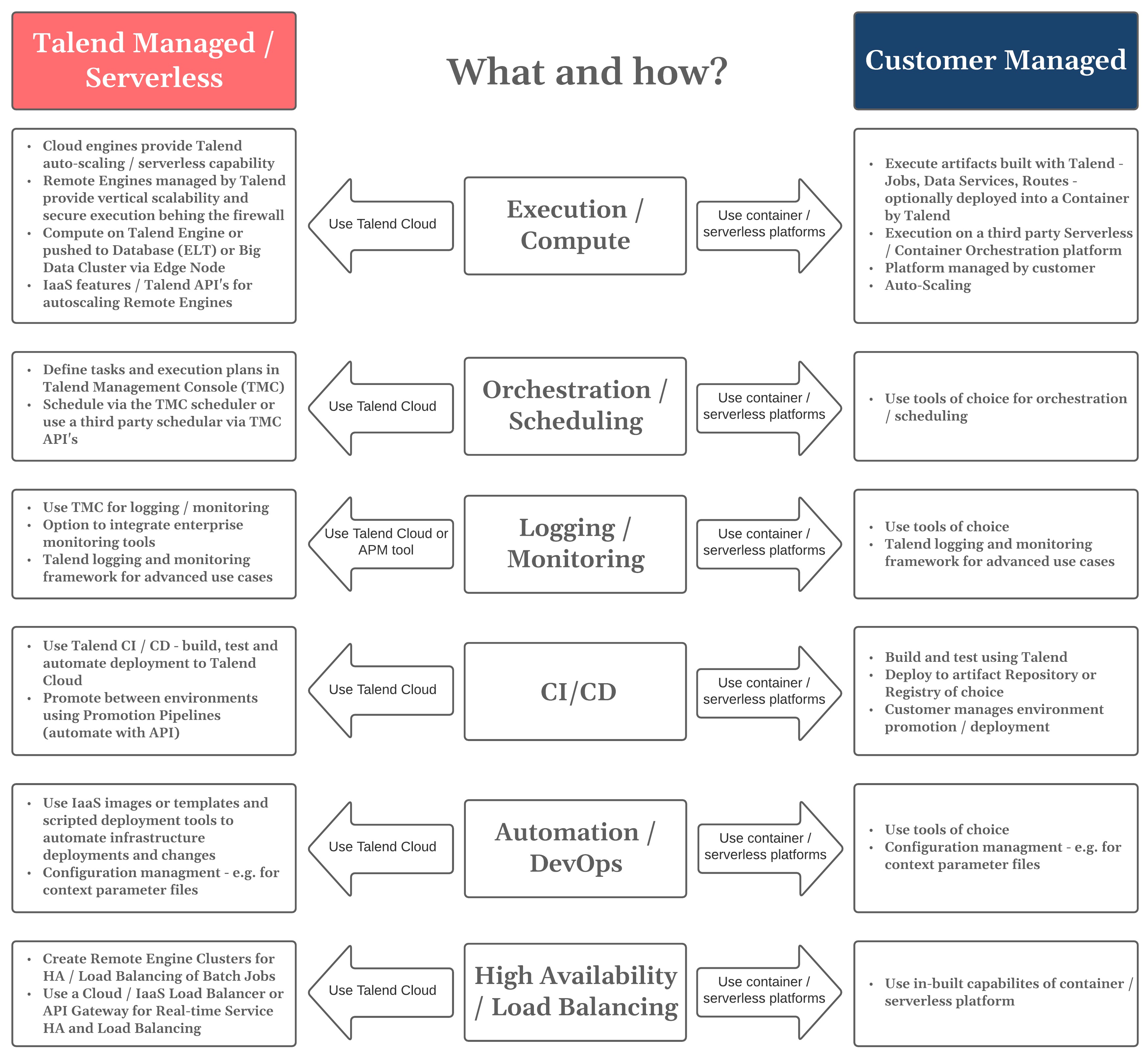 Diagramme de la Gestion par Talend/Serverless versus Gestion par le·a client·e.