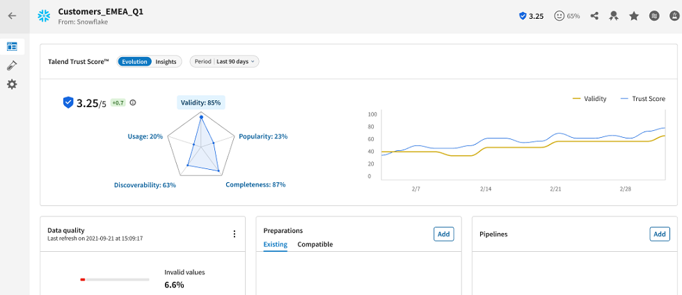 Talend Trust Scoreが、データセットの概要からのタイルに表示されます。