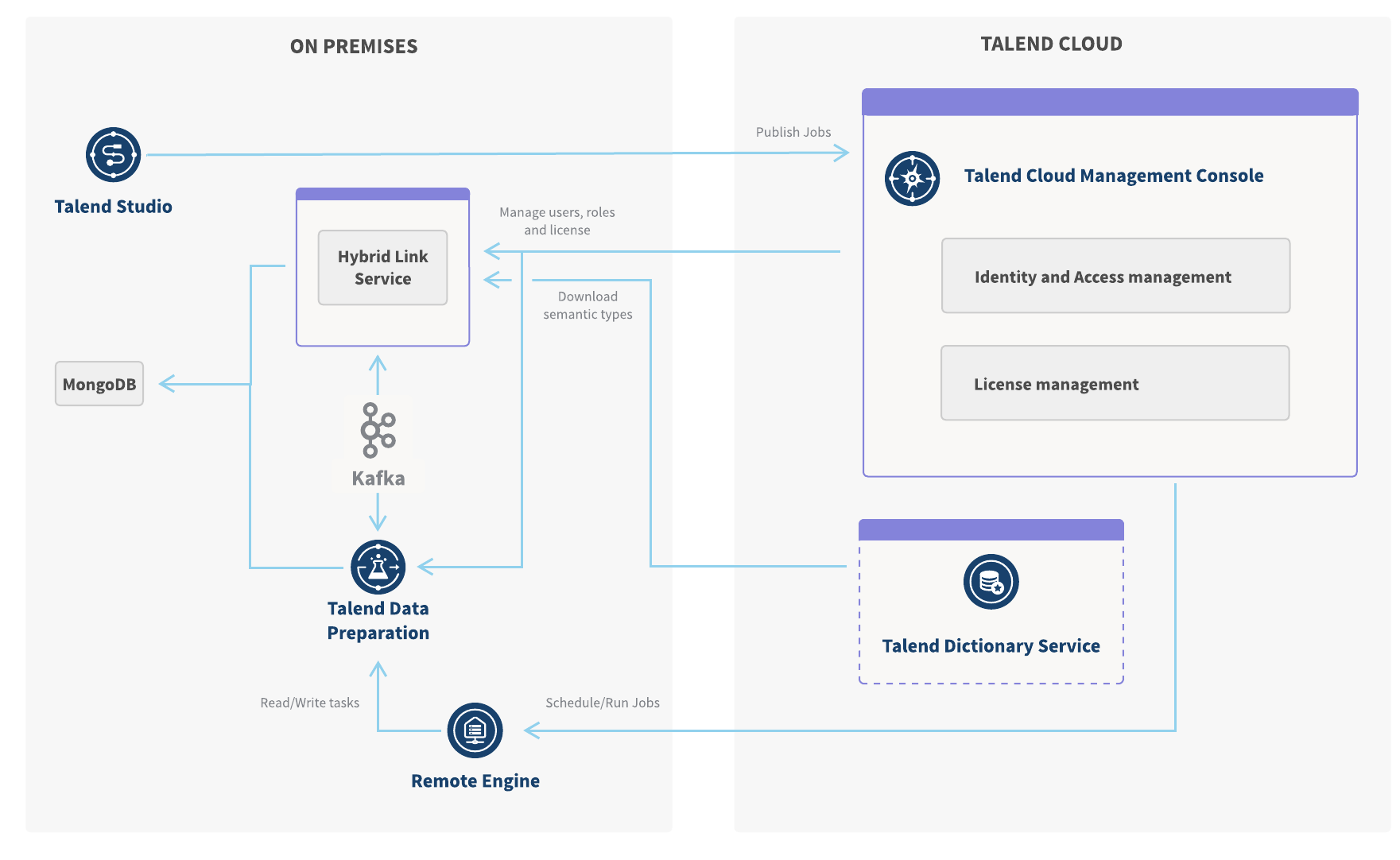 この図には、オンプレミスとTalend Cloudという2つのセクションがあります。オンプレミスセクションでは、Talend Remote EngineはTalend Management Consoleからジョブ実行のスケジューリング指示を受け取り、Talend Data Preparationにタスクを書き込みます。Talend Data Preparationは、ハイブリッドリンクサービスとKafkaを介してTalend Dictionary Serviceと通信します。Talend Dictionary Serviceは、ハイブリッドリンクサービスを介してセマンティックタイプとデータクオリティルールを同期させます。Talend Cloudセクションでは、Talend Data Preparationのユーザー、ロール、ライセンスはTalend Management Consoleから管理されます。