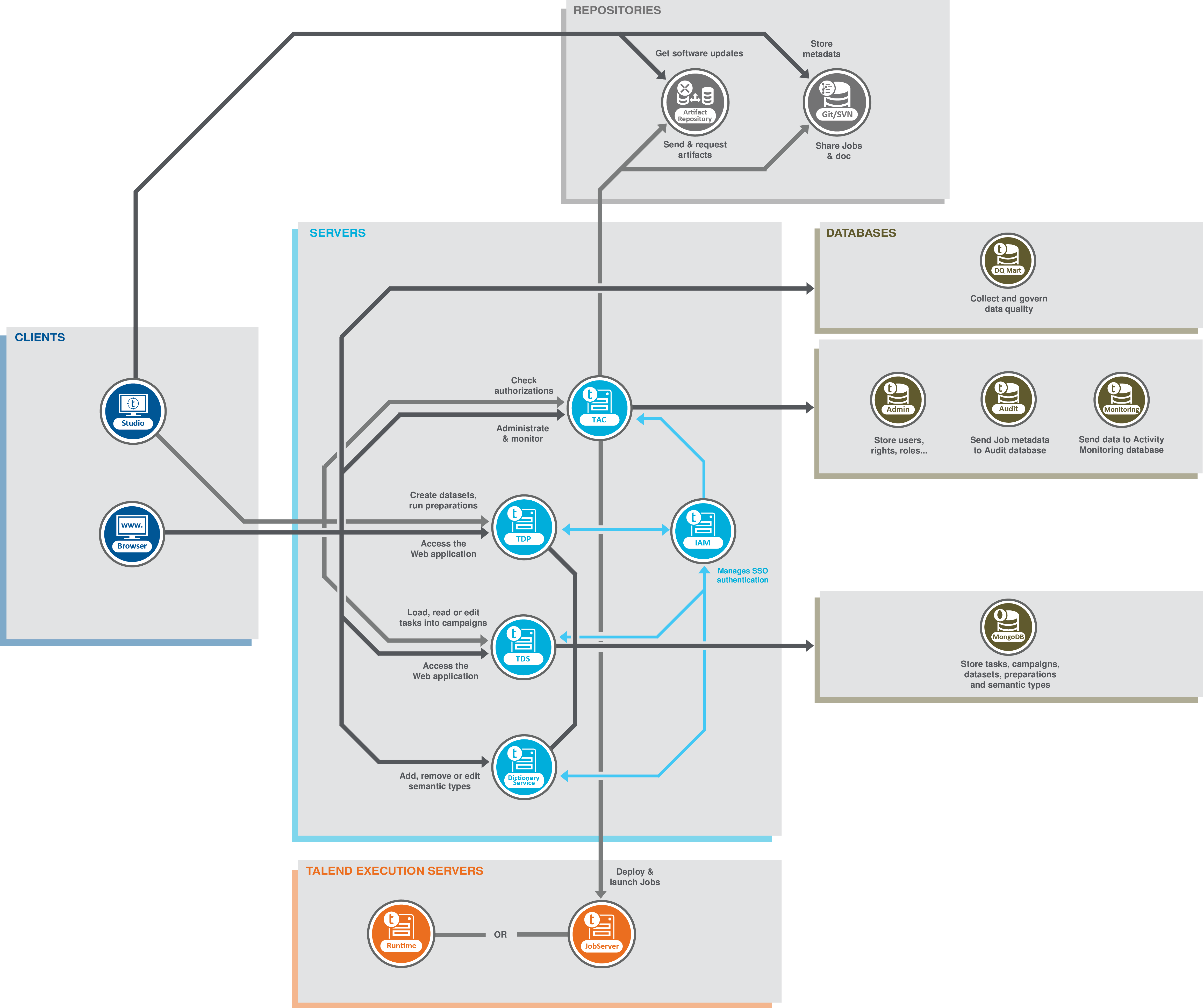 Talend Data Management Platformのアーキテクチャー図。