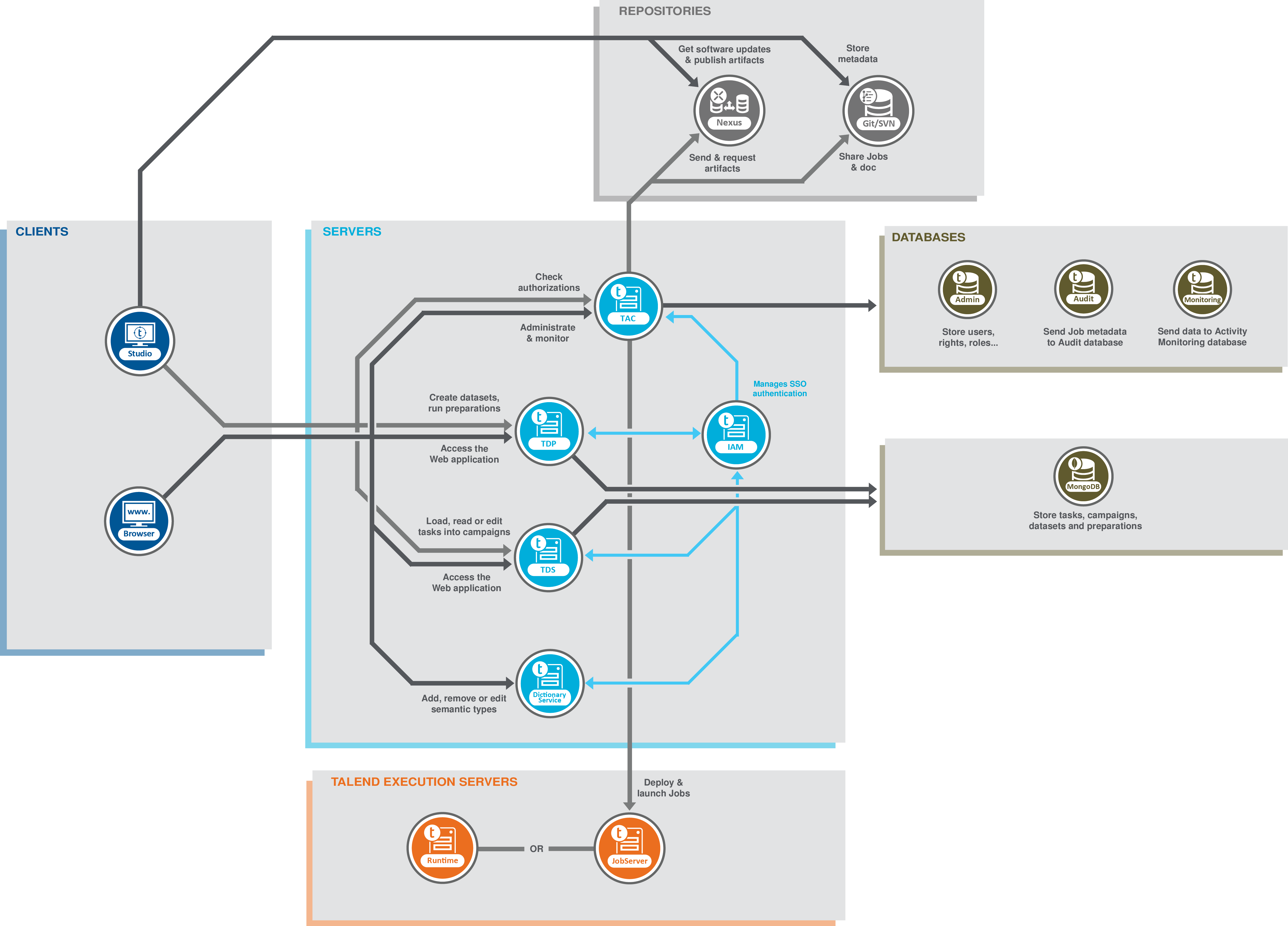 Talend Data Integrationのアーキテクチャー図。