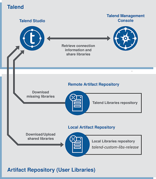 Talend Studioのライブラリーアーキテクチャーを説明する図。