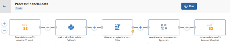 このパイプラインは、Amazon S3のソース、Python、Filter、Aggregateプロセッサー、Amazon S3デスティネーションを示しています。