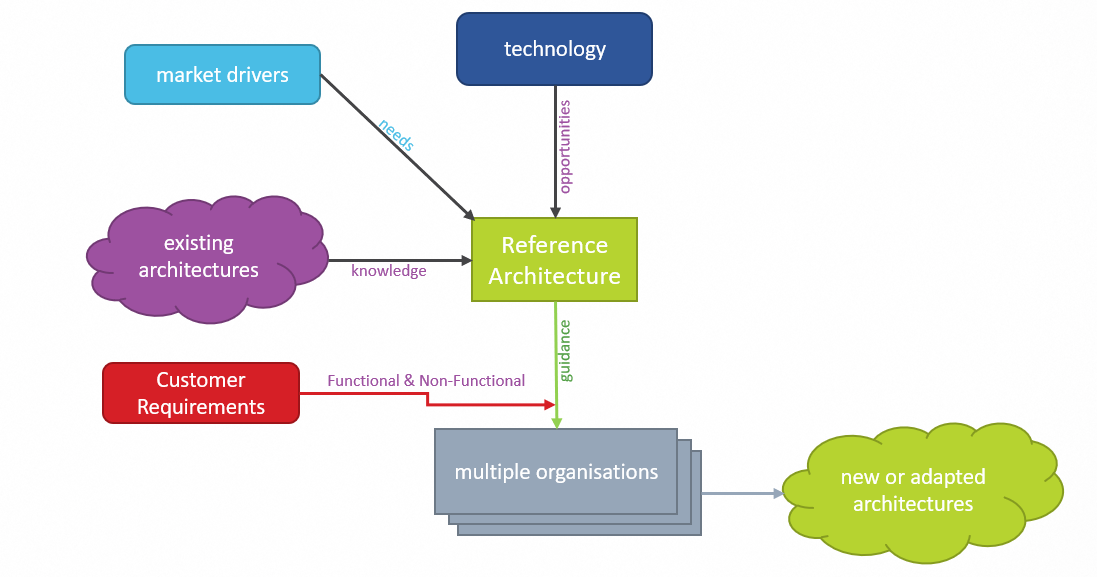 Talend Cloudのリファレンスアーキテクチャー使用図。