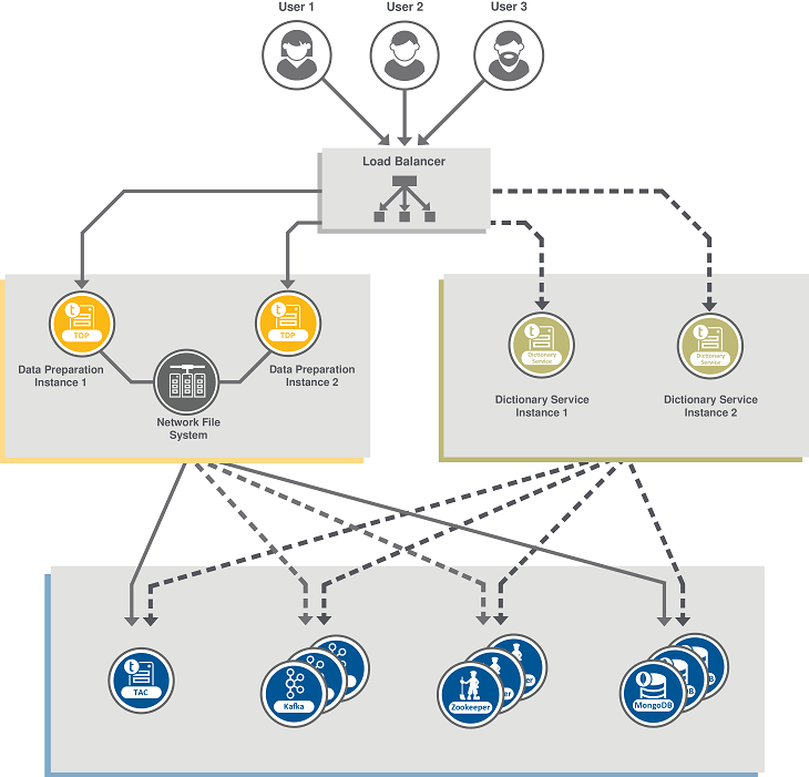 集群模式中 Talend Data Preparation 的架构图。