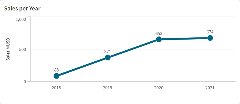 Yıl Başına Satış sabit başlığına sahip ve 2018 ile 2021 yılları arasında satışların artış eğilimini gösteren bir çizgi grafik.