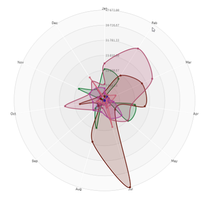 Date.Month boyutunun her bir ayı için tek bir eksen içeren radar grafiği.