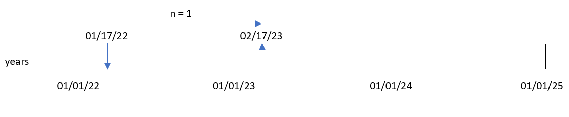 示例图表显示了 addyears 函数的各个分量如何组合在一起生成输出日期。