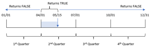 显示 inquartertodate 函数将返回 TRUE 值的日期范围的图表。