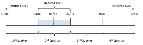 圖表顯示 inquarter() 函數以 5 月 15 日作為基底日期評估的時間範圍，而且將年分為幾個季區段。