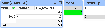 The year 2012 is selected, and the Z field is eliminated from the pivot table.