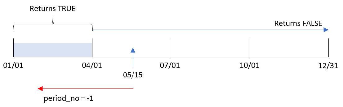 圖表顯示 inmonths() 函數以 5 月 15 日作為基底日期評估的時間範圍，將年分為幾個季區段，而且 period_no 設為 -1，這將時間範圍設定為往前一季。